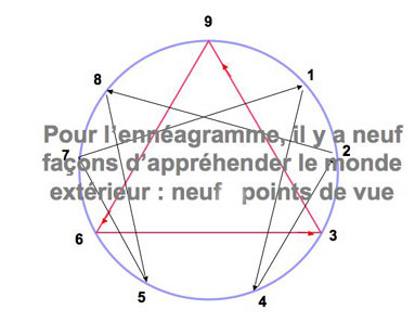 L’ennéagramme, un outil d’évolution